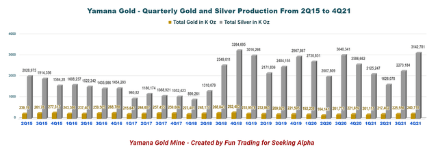 Yamana Gold - Gold and Silver Production