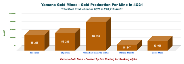 Yamana Gold Mines - Gold Production by Mine