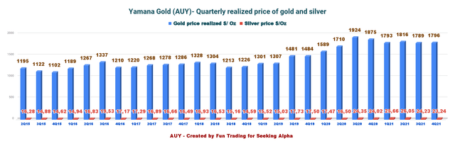 Yamana Gold - Realized Price of Gold and Silver