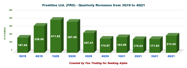 Frontline Ltd Stock