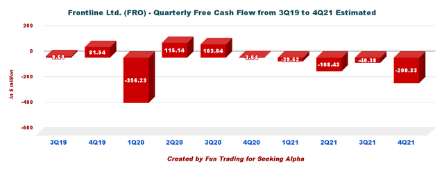 Frontline (<a href='https://seekingalpha.com/symbol/FRO' title='Frontline Ltd.'>FRO</a>) - cash flow history