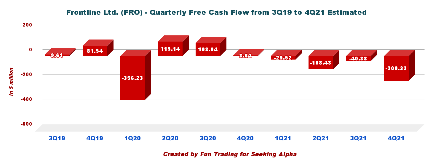 Frontline Stock: Fourth Quarter 2021 Complete Analysis (NYSE:FRO)