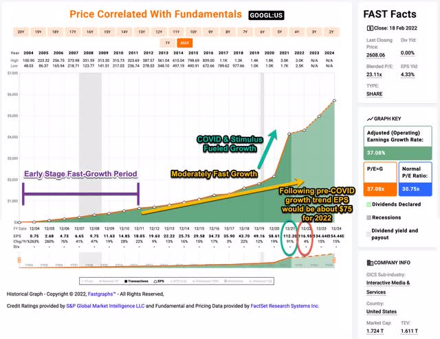 Google EPS estimates