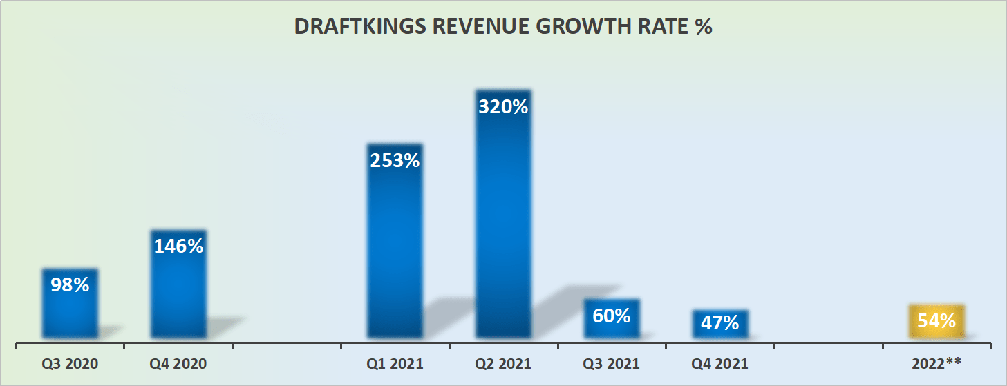 DraftKings Stock Q4 Earnings, Still A Tough Bet (NASDAQDKNG