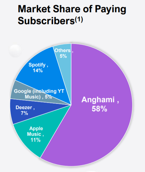 Anghami Paid Subscriber Market Share
