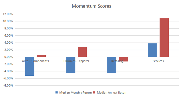 Momentum in consumer discretionary