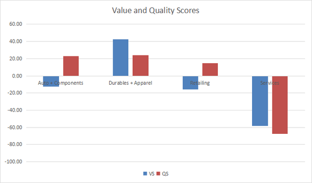 Value and quality in consumer discretionary.