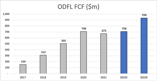 ODFL FCF (expectations)