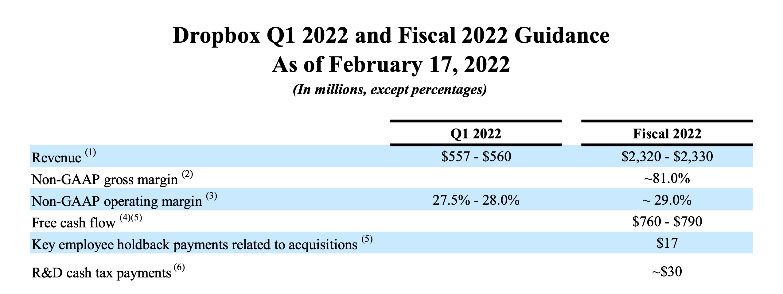 Dropbox The Right Value Play For This Choppy Market (NASDAQDBX