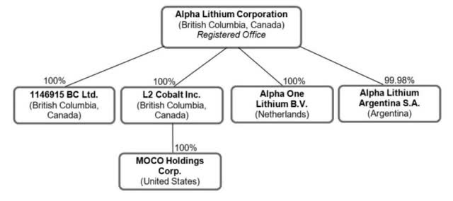 Alpha Lithium Corporate structure 