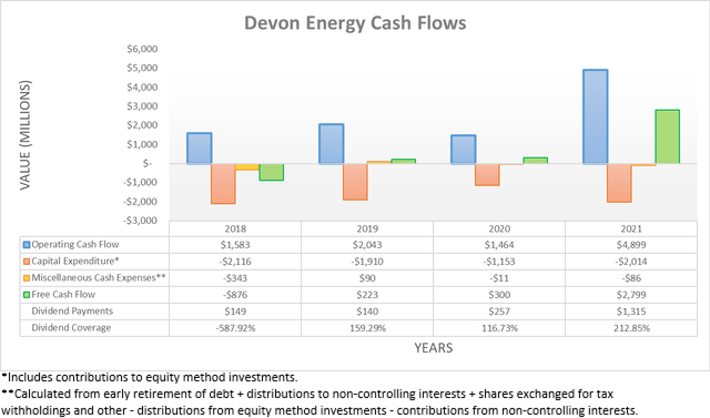 Devon Energy Cash Flows