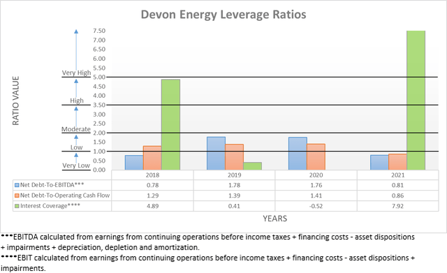 Devon Energy Leverage Ratios