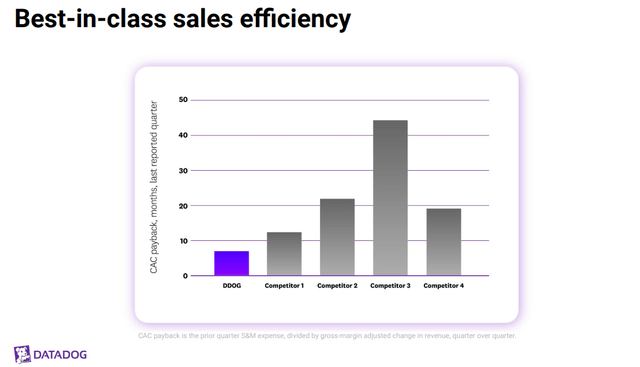 Datadog Sales Efficiency
