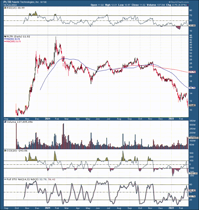 Palantir Stock: The Buying Opportunity Has Arrived (NYSE:PLTR ...