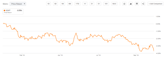 GOVT ETF performance