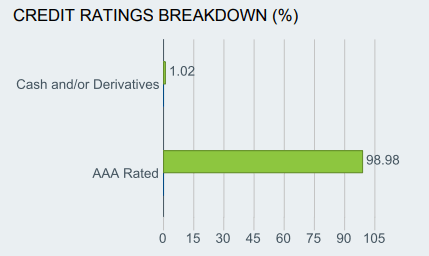 GOVT ETF rating