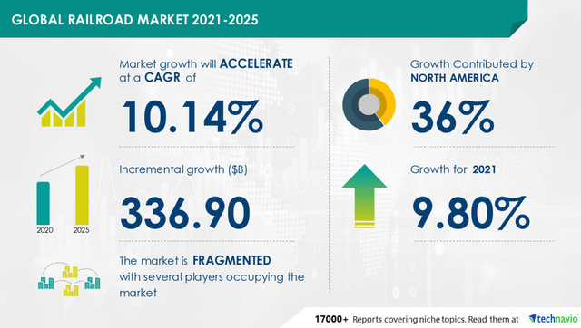 Global Railway Market Growth
