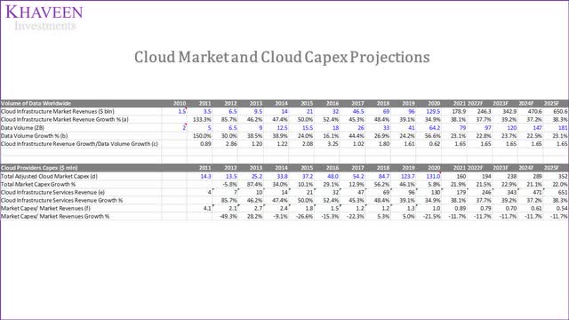 cloud market and capex projections