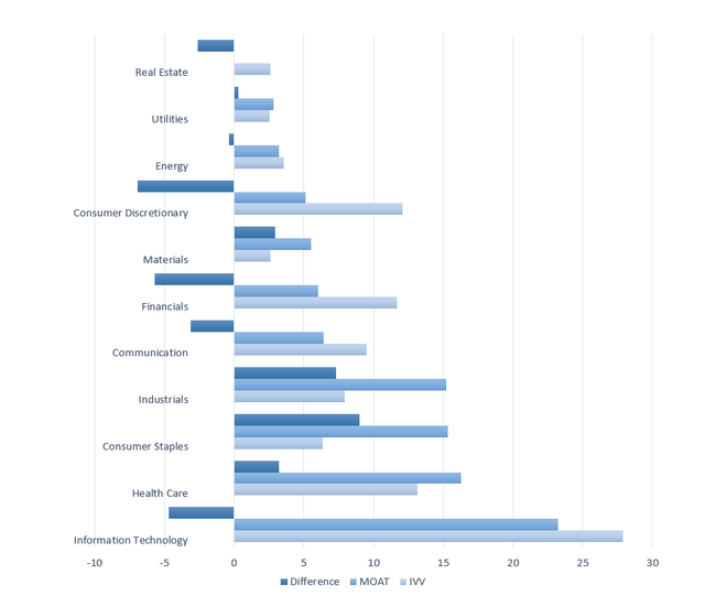 chart showing sectors allocations of IVV and MOAT