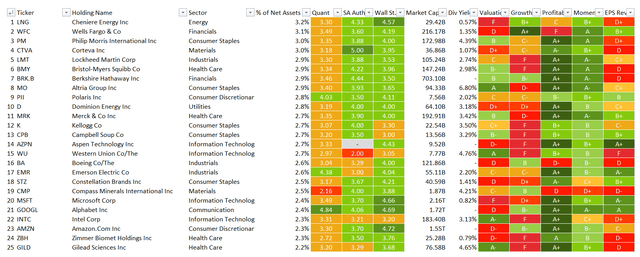 table summarizing data for MOAT