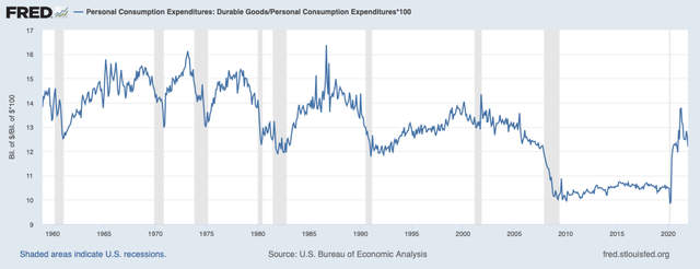 Durable goods as a % of all consumption