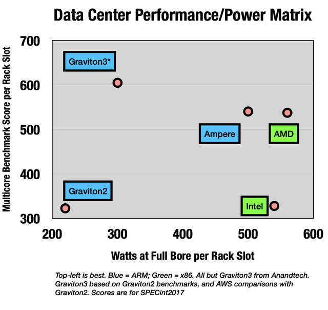 Data center performance/power matrix
