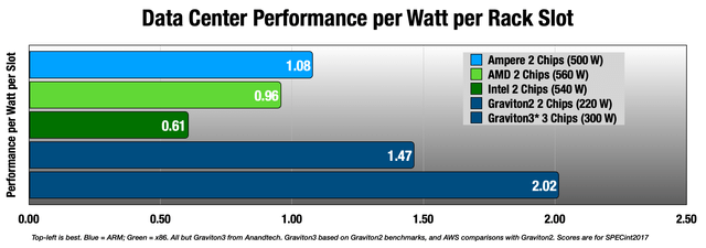 Data center performance per watt.per rack slot