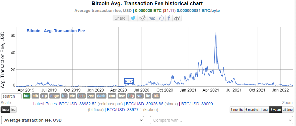 avg btc transaction tiem