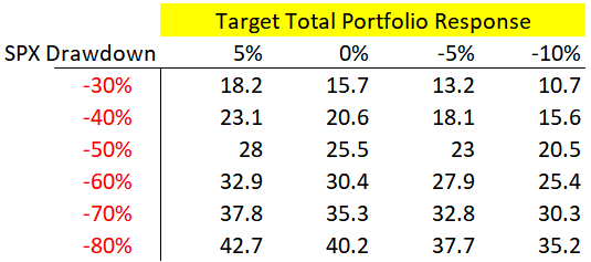 Matrix of required multiples for a 2% hedge to protect against a certain drawdown.