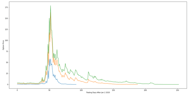 Time series of three OTM put prices starting from JAN 2 2020