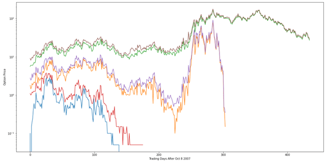 Time series of three OTM put prices starting from OCT 8 2007