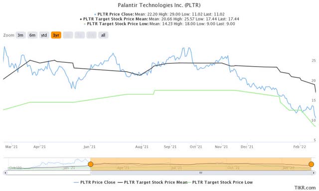 Palantir Stock: Bottom Is Near For A Speculative Buy (NYSE:PLTR ...