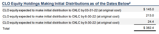 OXLC initial distribution dates