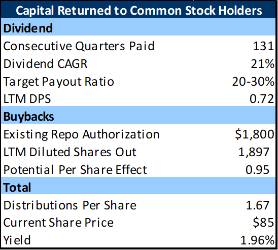 Capital Return to CS Holders