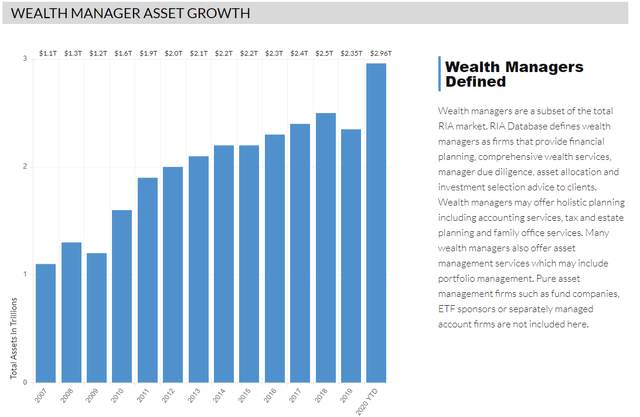 Wealth Manager Growth
