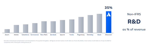 Atlassian Vs Competitor R&D Investment Comparison