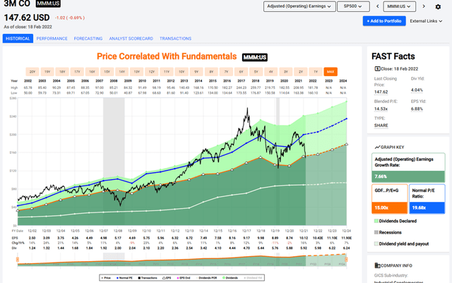 3M Price to value relationship