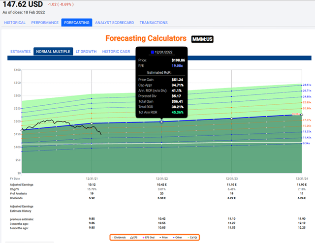 3M Valuation projection