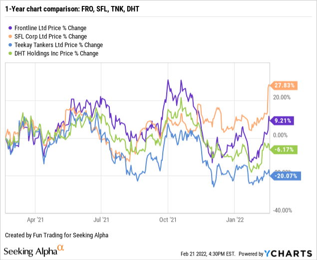 Frontline Stock: Fourth Quarter 2021 Complete Analysis (NYSE:FRO ...