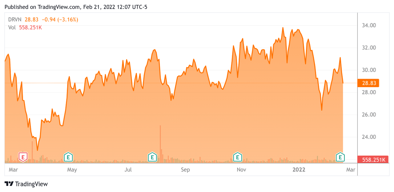 driven brands holdings stock