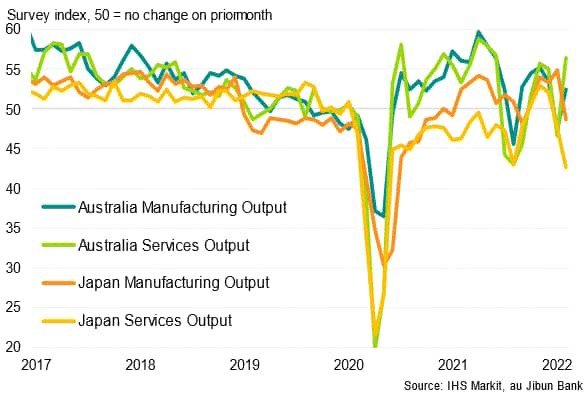 Manufacturing and services output