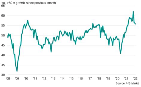 IHS Markit Global Electronics PMI: Backlogs of Work Index