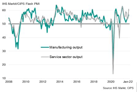 UK PMI output indices