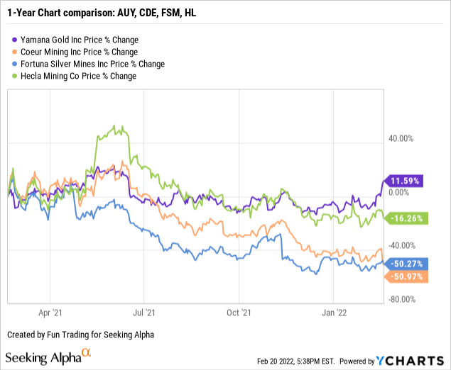 AUY, CDE, FSM and HL share prices