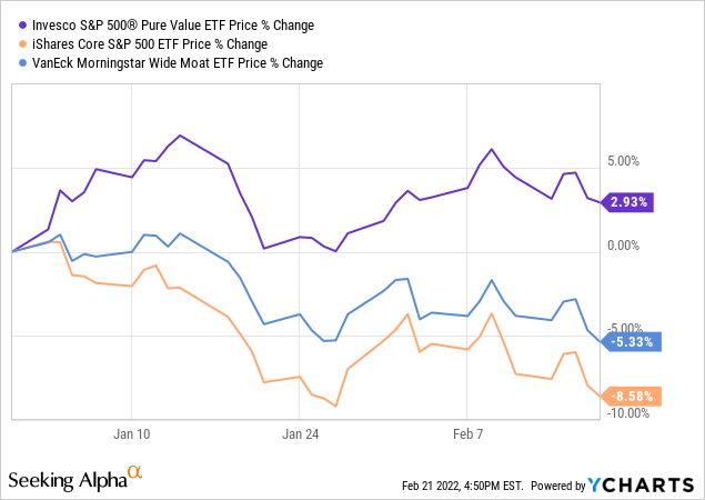 VanEck Moat vs Invesco Pure Value vs. iShares Core S&P 500 ETF price % change chart