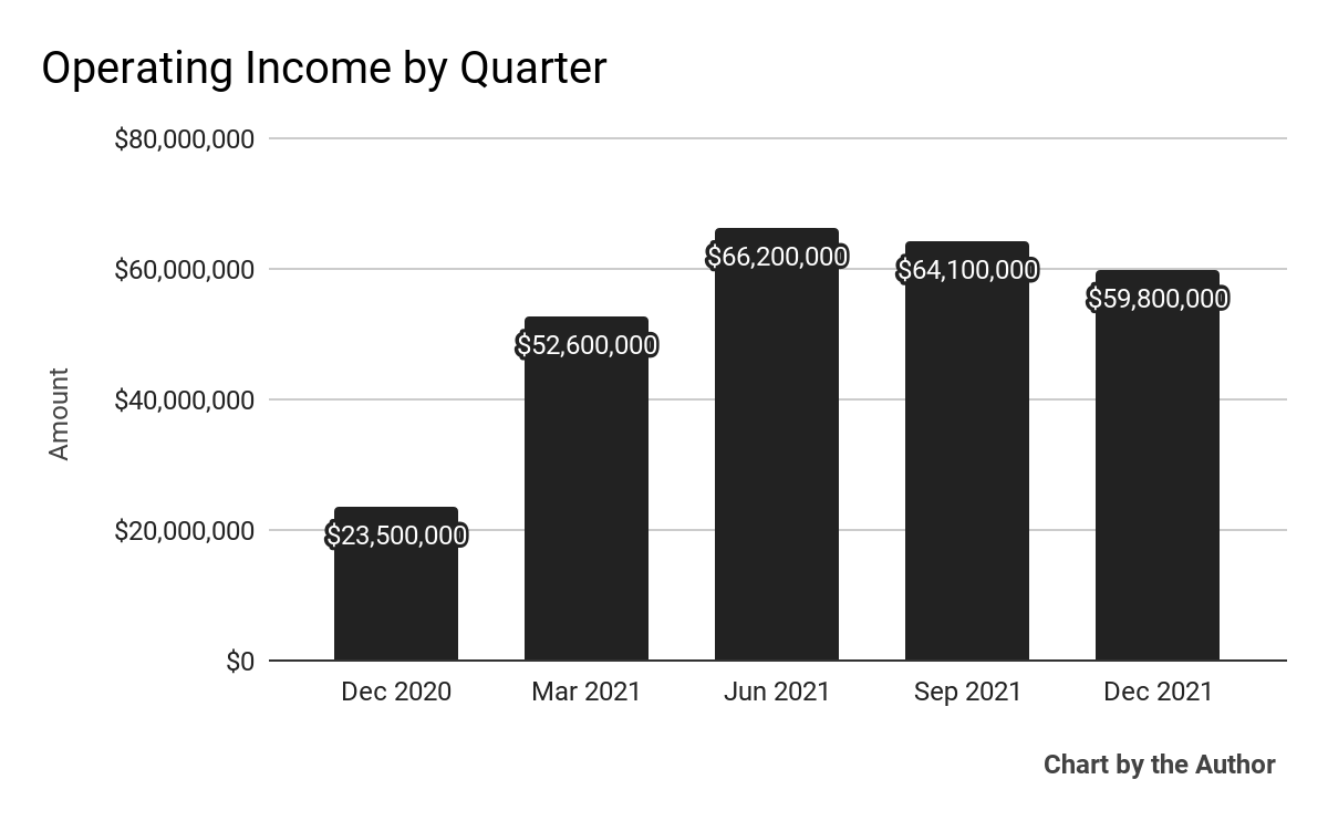 5-Quarter Operating Income