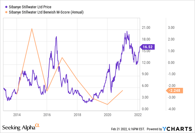 Sibanye-Stillwater Stock: Risk-Return Profile Out Of Sync (NYSE:SBSW ...