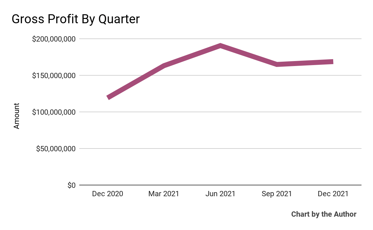 5-Quarter Gross Profit