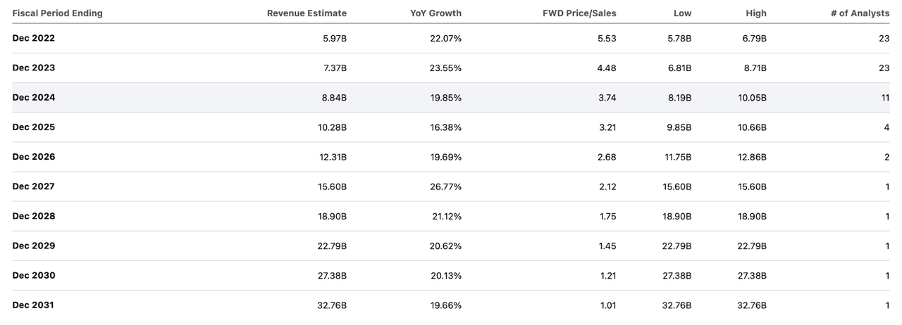 Doordash consensus revenue estimates