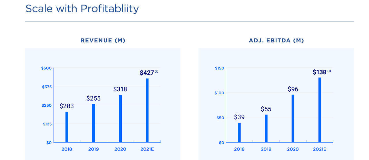 DigitalOcean PurePlay Cloud Provider, Positive Free Cash Flow (NYSE